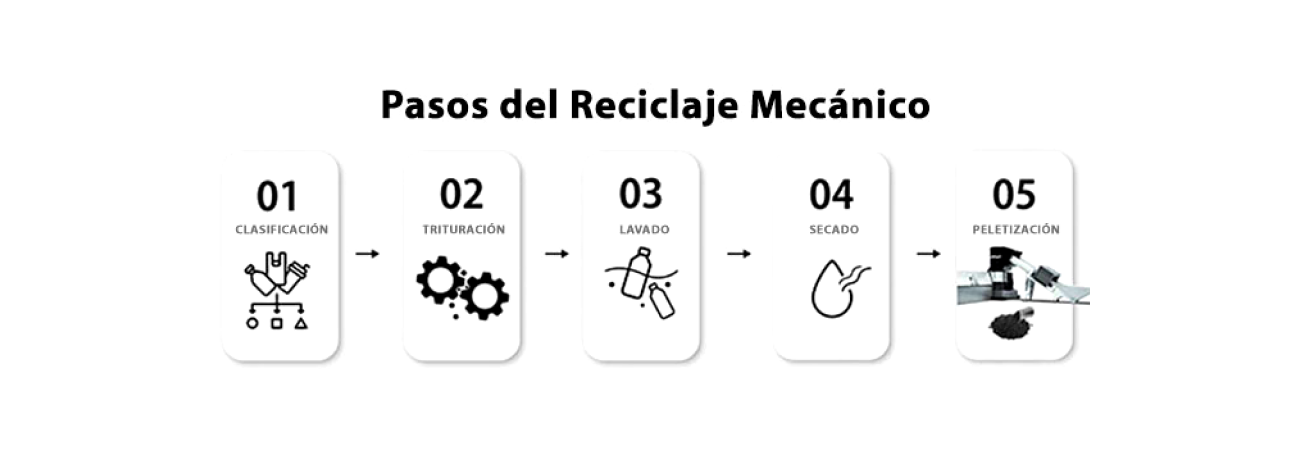 Spanish pasos del reciclaje mécanico